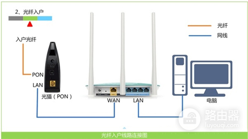 TP-Link TL-WR886N 无线路由器上网设置