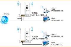 腾达 W3002R 无线路由器WDS桥接设置