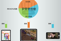 TP-Link TL-WDR6500 V2 无线路由器网速限制方法