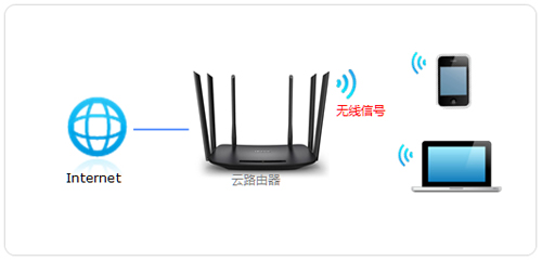 TP-Link TL-WDR7400 无线路由器WiFi名称和密码设置