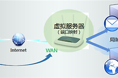 TP-Link TL-WR941N 无线路由器端口映射设置指南