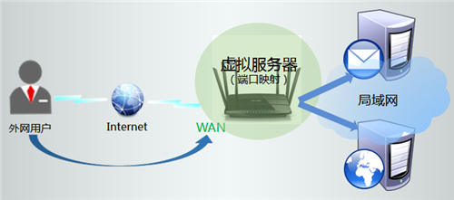 TP-Link TL-WDR4900 如何映射服务器到外网？