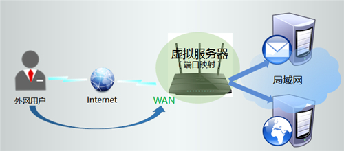 TP-Link TL-WDR4310 无线路由器映射服务器到外网教程