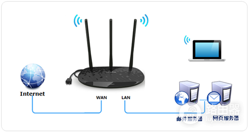 TP-Link TL-H39RD 无线路由器映射服务器到外网方法