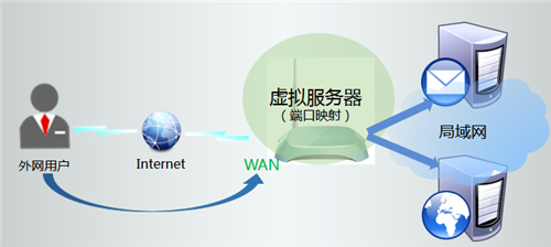 TP-Link TL-WR742N V1~V4 无线路由器映射服务器到外网教程