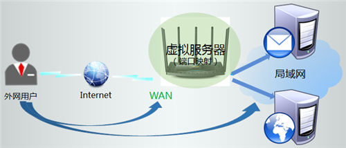 TP-Link TL-WDR6510 V1 无线路由器映射服务器到外网教程