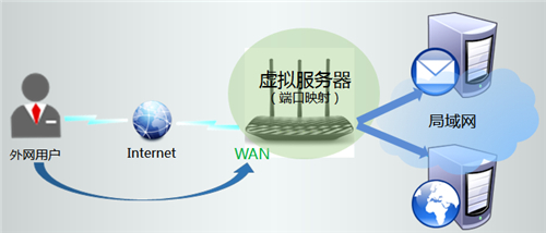 TP-Link TL-WR881N 无线路由器映射服务器到外网操作流程