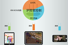TP-Link TL-WR881N 无线路由器IP带宽控制功能分配带宽