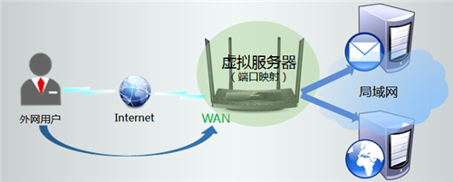 TP-Link TL-WDR5510 无线路由器虚拟服务器功能设置