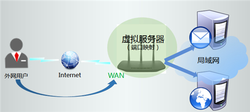 TP-Link TL-WR880N V1 无线路由器映射服务器到外网操作流程