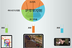 TP-Link TL-WR2041+ 无线路由器IP带宽控制功能分配带宽