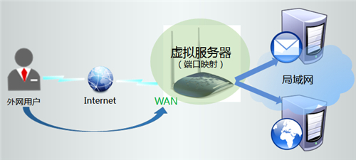 TP-Link TL-WR1041N 无线路由器虚拟服务器设置方法