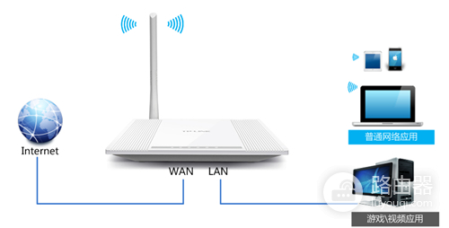 TP-Link TL-WR745N 无线路由器IP带宽控制功能分配带宽