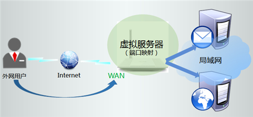 TP-Link TL-WR745N 无线路由器映射服务器到外网操作指导