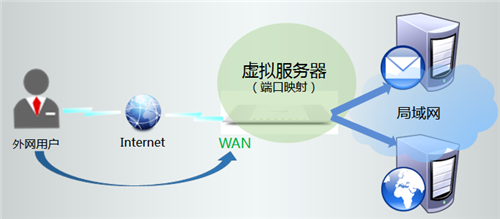 TP-Link TL-WR746N 无线路由器映射服务器到外网操作指导