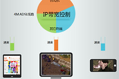 TP-Link TL-WR746N 无线路由器IP带宽控制功能分配带宽