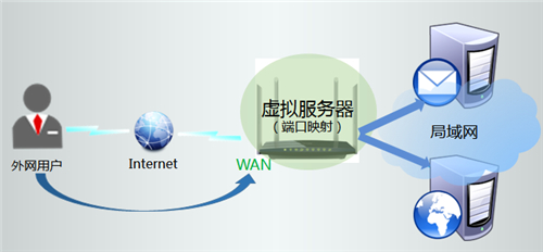 TP-Link TL-WDR3320 无线路由器映射服务器到外网设置方法