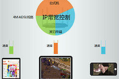 TP-Link TL-WDR3320 无线路由器IP带宽控制功能分配带宽