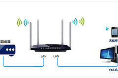 TP-Link TL-WDR3320 无线路由器当作无线交换机使用设置