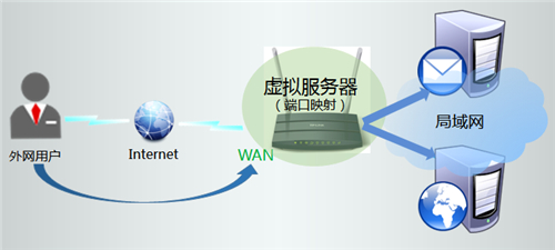 TP-Link TL-WDR1100 无线路由器映射服务器到外网方法