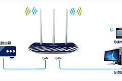 TP-Link TL-WDR5300 无线路由器当作交换机使用方法