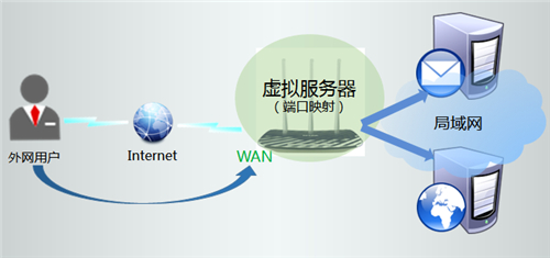 TP-Link TL-WDR5300 无线路由器映射服务器到外网设置教程