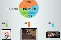 TP-Link TL-WDR3310 无线路由器IP带宽控制功能分配带宽