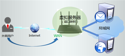 TP-Link TL-WR2041N V1 无线路由器映射服务器到外网方法