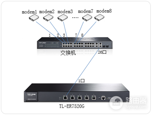 TP-Link TL-ER7520G 无线路由器向多条ADSL线路进行拨号方法