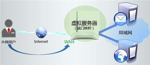TP-Link TL-WR740N 无线路由器映射服务器到外网设置方法