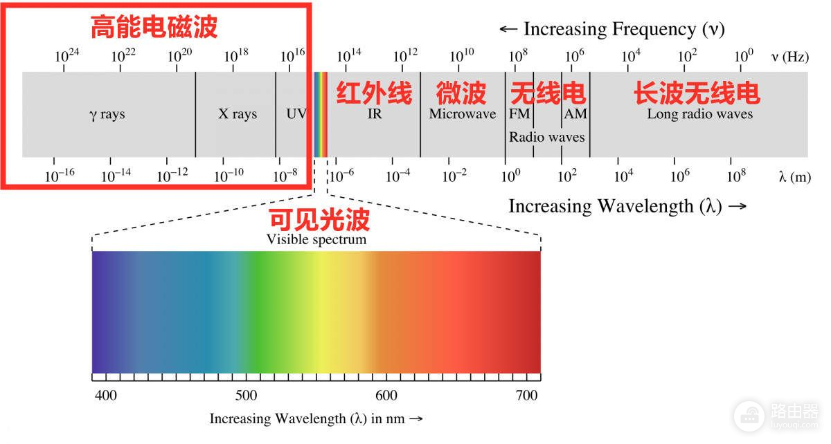 路由器电磁波能穿10厘米厚墙，0.5毫米厚的防辐射服怎么屏蔽？