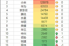 无线路由器京东自营销量排行榜（2022.03）