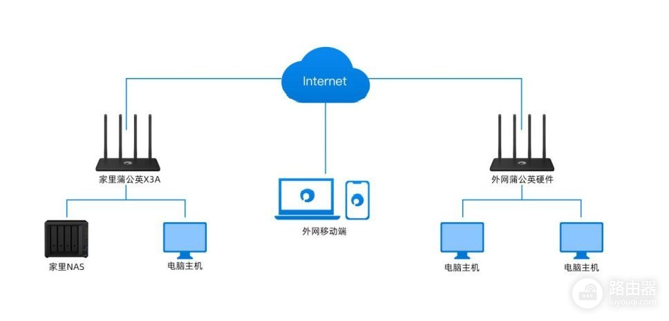 蒲公英X3A路由器，零基础解决异地组网难的问题