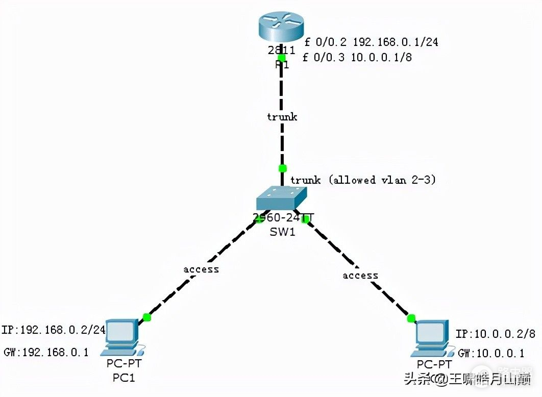 Cisco思科单臂路由Router(思科路由器配置单臂路由)