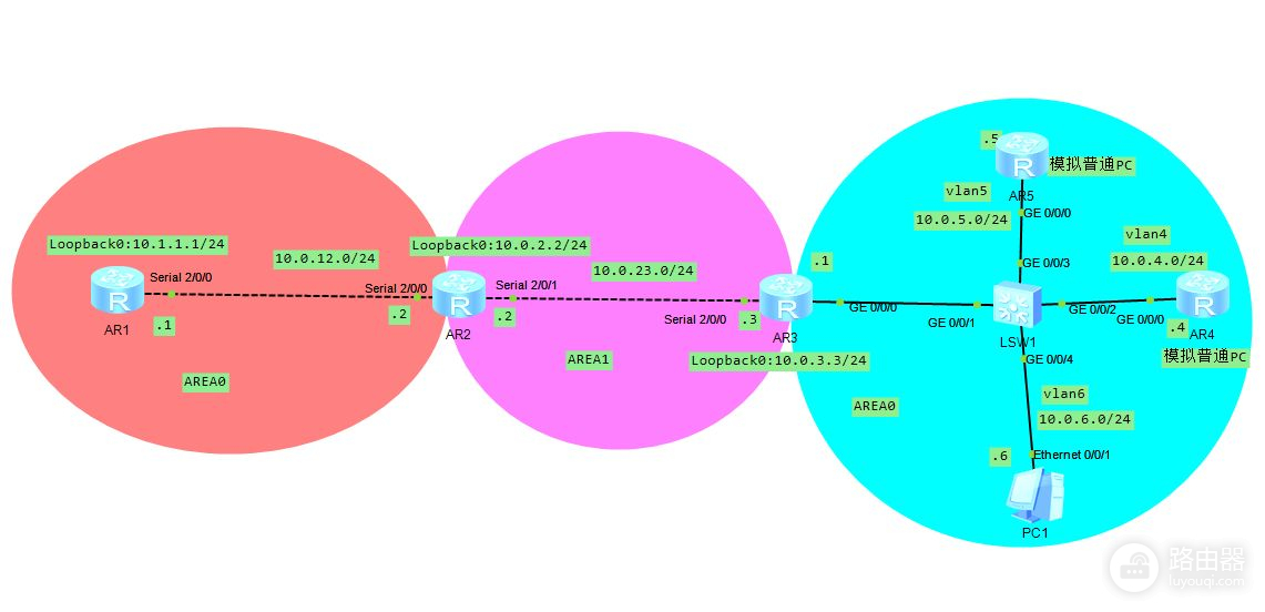 「路由交换-OSPF-特殊问题」 华为OSPF路由协议区域0分割解决办法