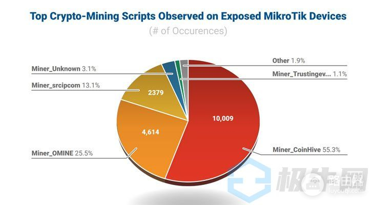 MikroTik路由器爆多个安全漏洞，超30万台设备易受远程攻击