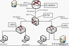 网络路由交换基础知识(路由交换知识点)