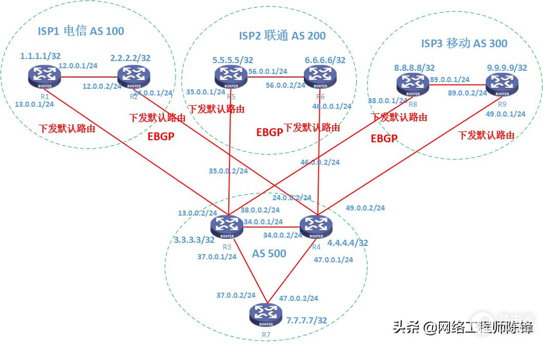路由器BGP邻居无法建立的6种原因之一：网络不可达