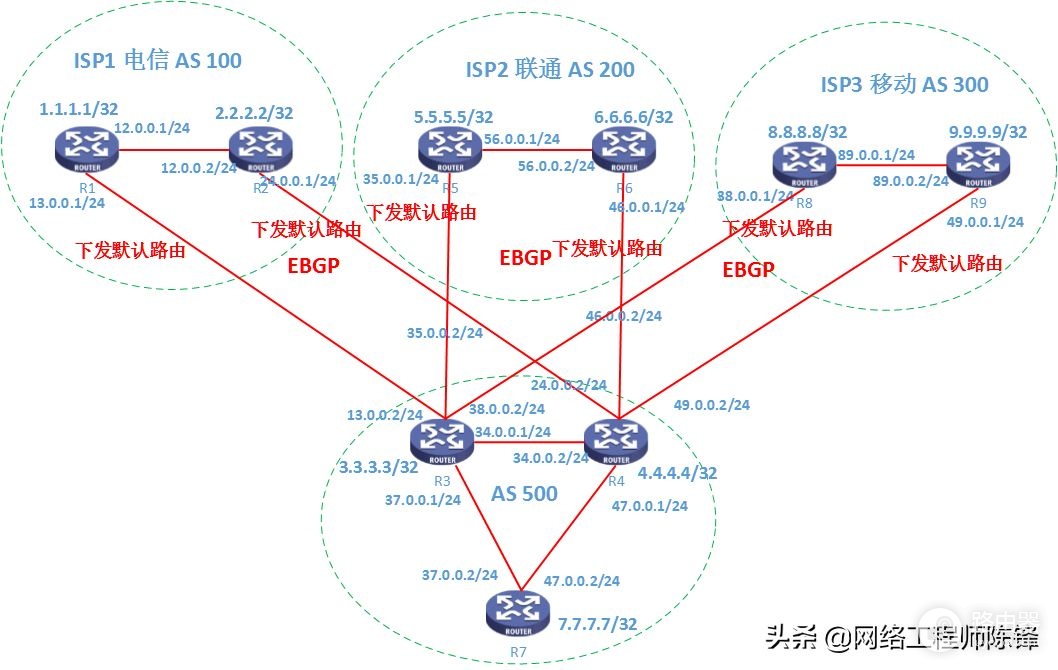 路由器BGP邻居无法建立的6种原因之一:网络不可达