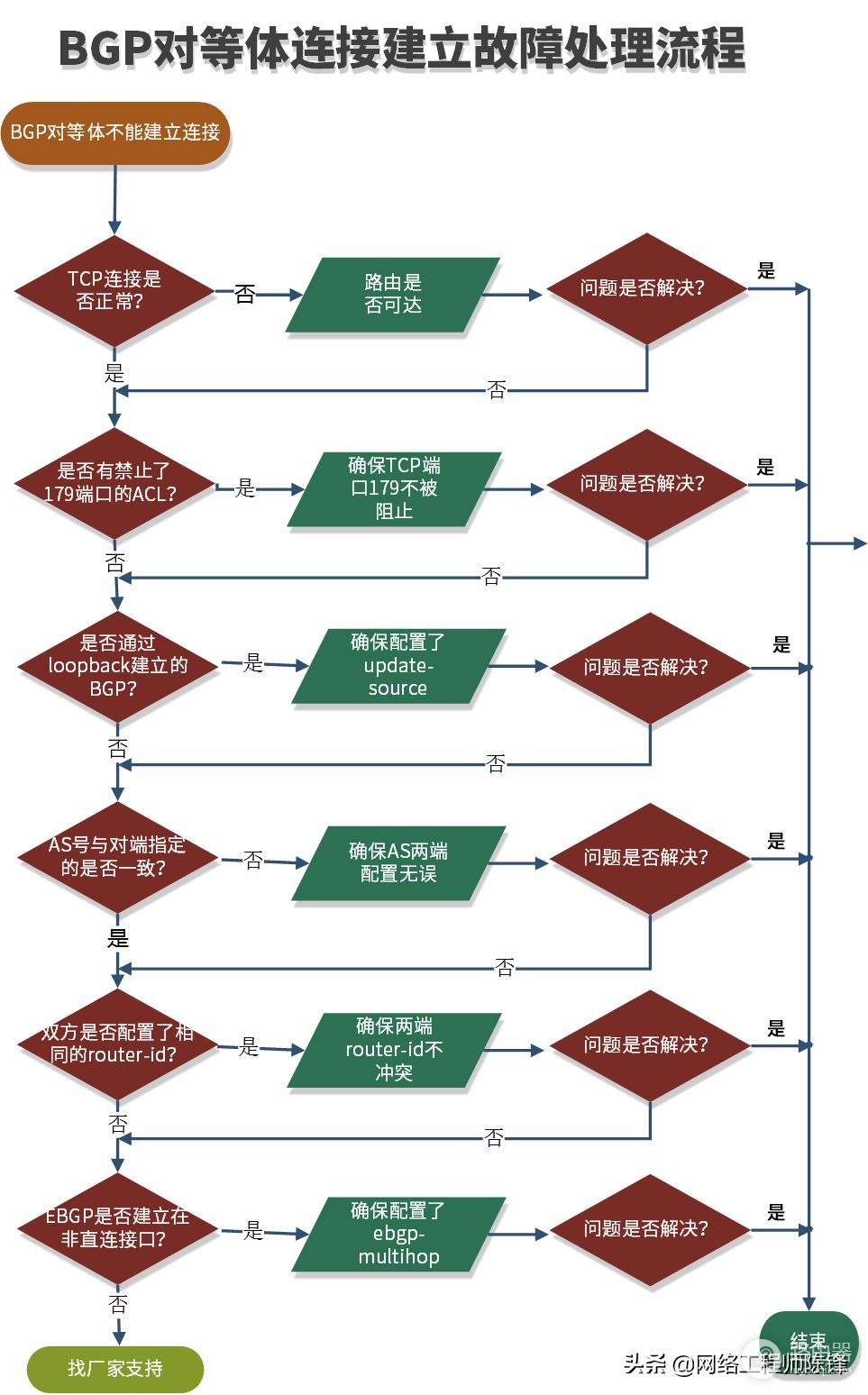 路由器BGP邻居无法建立的6种原因之一:网络不可达