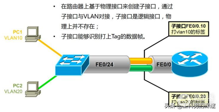 使用路由器子接口实现VLAN间互相访问(通过子接口实现VLAN间的互访)