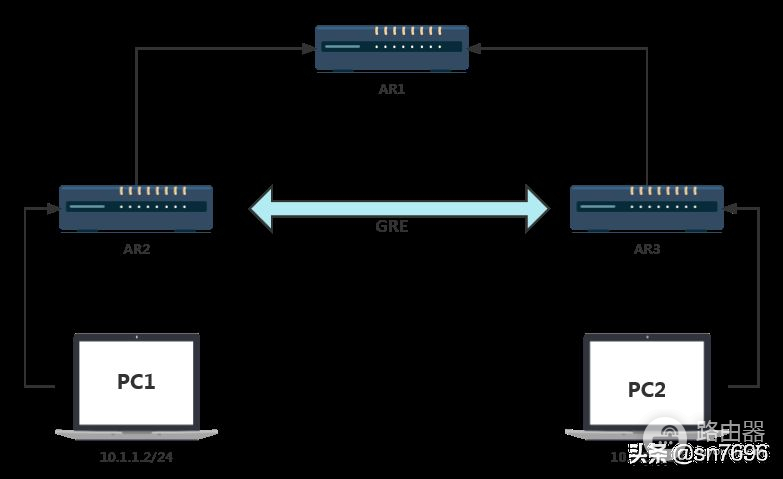 华为路由配置实验通用路由封装协议GRE，跨OSPF网络互相通信