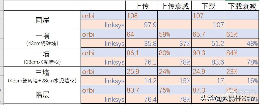 Mesh路由器硬核策略分析——Orbi RBK852 VS LINKSYS MX10600