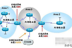 路由篇｜动态路由协议OSPF·综合实验