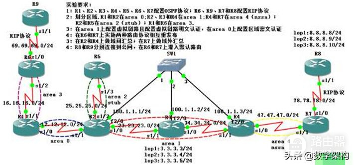 路由篇｜动态路由协议OSPF·综合实验