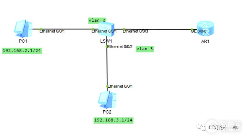 华为VLAN间路由原理和配置