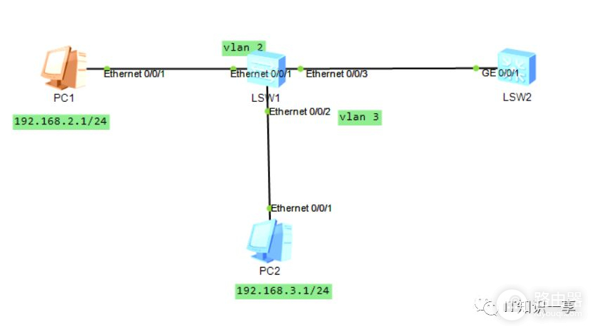 华为VLAN间路由原理和配置