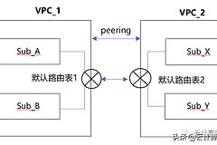 VPC网络规划最佳实践（四）：跨VPC子网路由控制