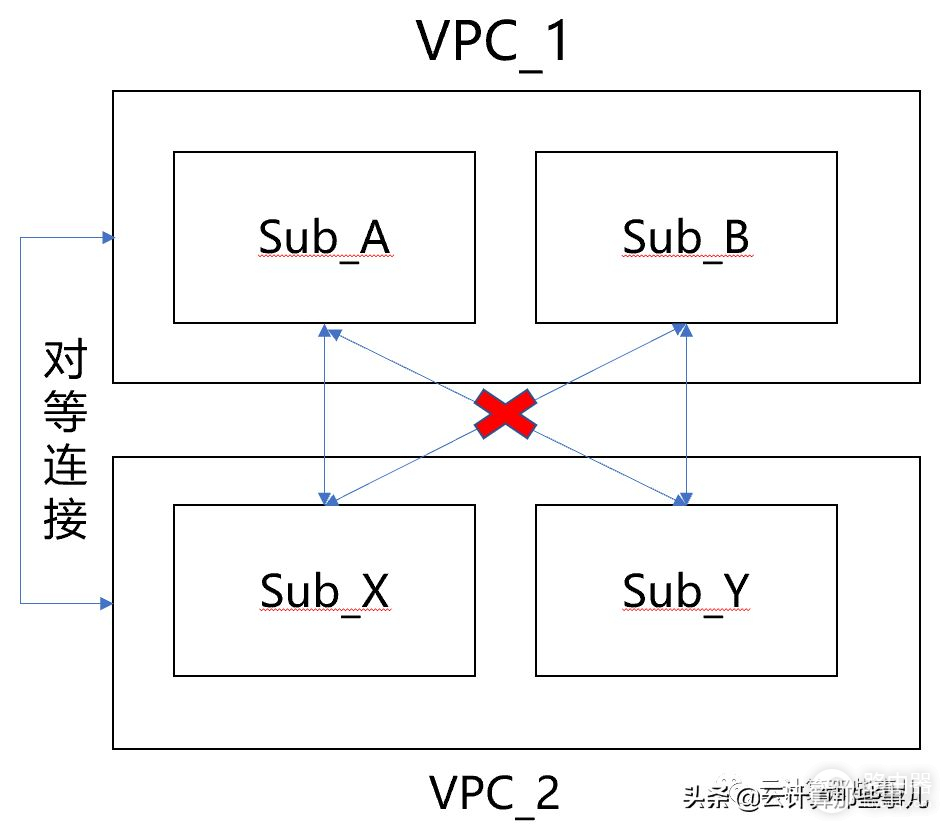 VPC网络规划最佳实践（四）：跨VPC子网路由控制