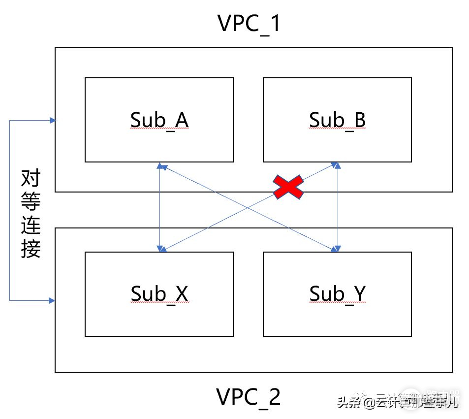 VPC网络规划最佳实践（四）：跨VPC子网路由控制